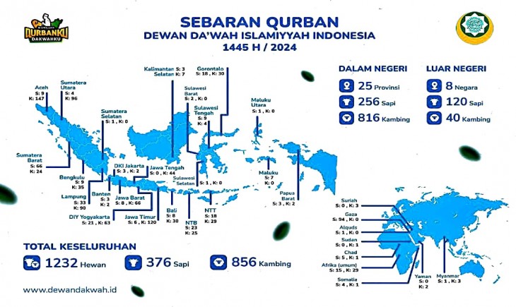 Dewan Dakwah Islamiyah Indonesia mendistribusikan 1.232 hewan kurban dalam perayaan Hari Raya Idul Adha 1445 Hijriyah di tahun 2024. (Foto: Dok. Dewan Dakwah Islamiyyah)