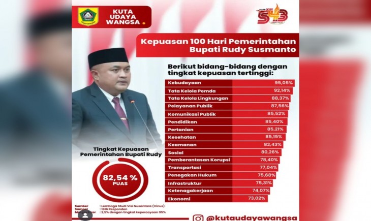 Foto: tingkat kepuasan publik terhadap kinerja 100 hari pertama pemerintahan Bupati Bogor, Rudy Susmanto dan Wakil Bupati Bogor, Jaro Ade mencapai 82,54 persen.